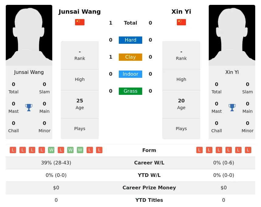 Wang Yi H2h Summary Stats 1st July 2024