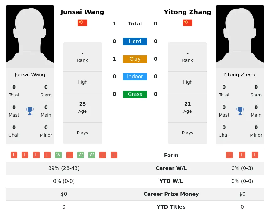 Wang Zhang H2h Summary Stats 23rd April 2024