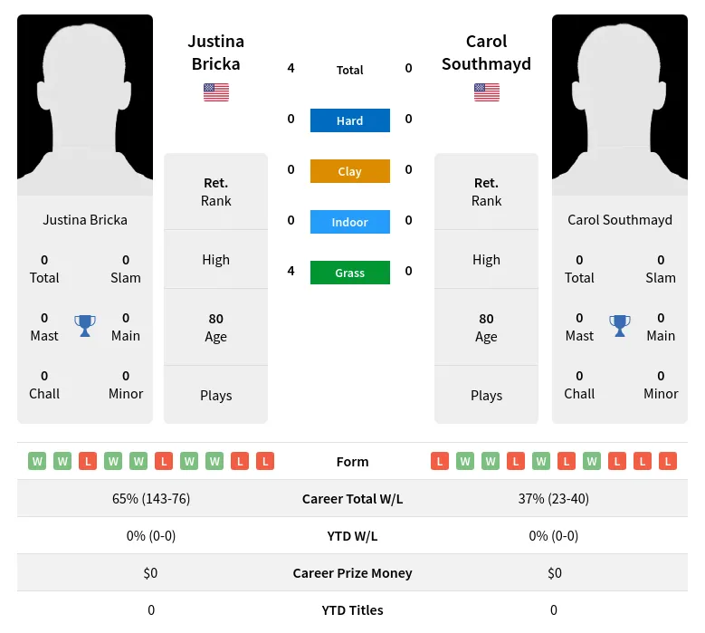 Bricka Southmayd H2h Summary Stats 1st July 2024