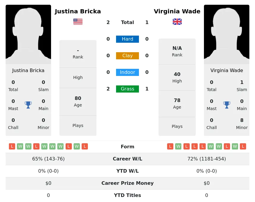 Bricka Wade H2h Summary Stats 1st July 2024