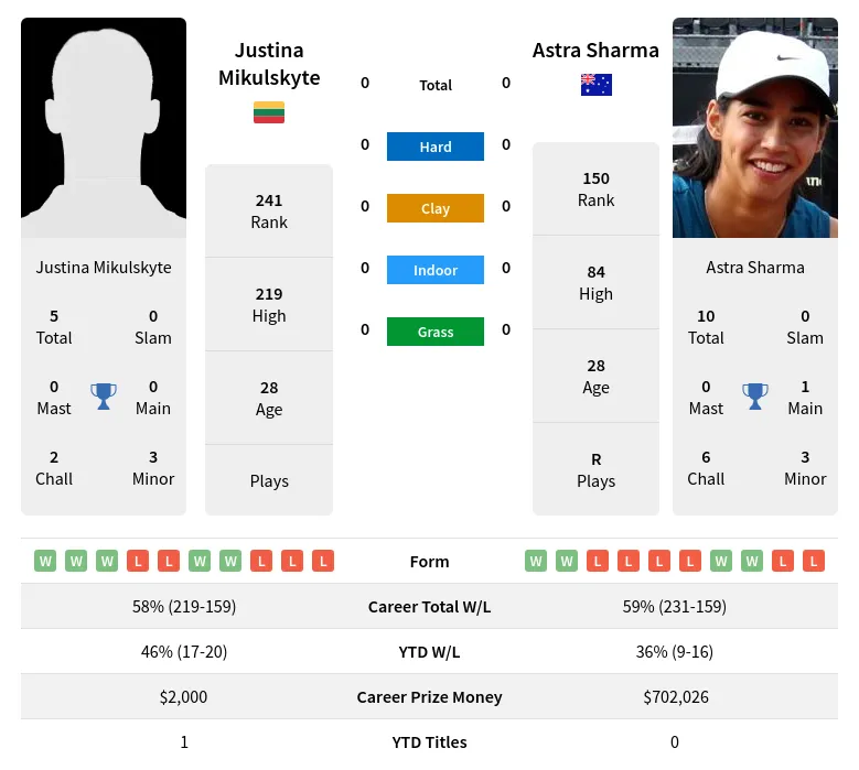 Mikulskyte Sharma H2h Summary Stats 4th July 2024