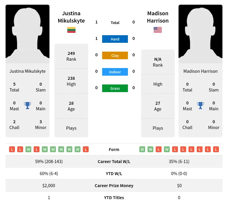 Mikulskyte Harrison H2h Summary Stats 24th April 2024