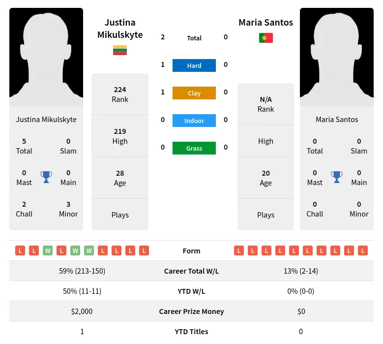 Mikulskyte Santos H2h Summary Stats 4th May 2024