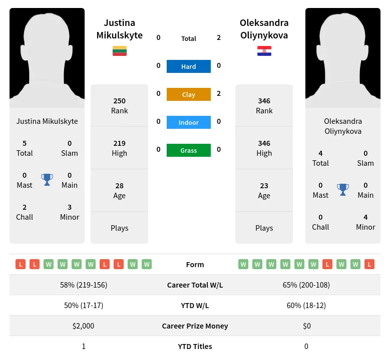 Mikulskyte Oliynykova H2h Summary Stats 19th April 2024