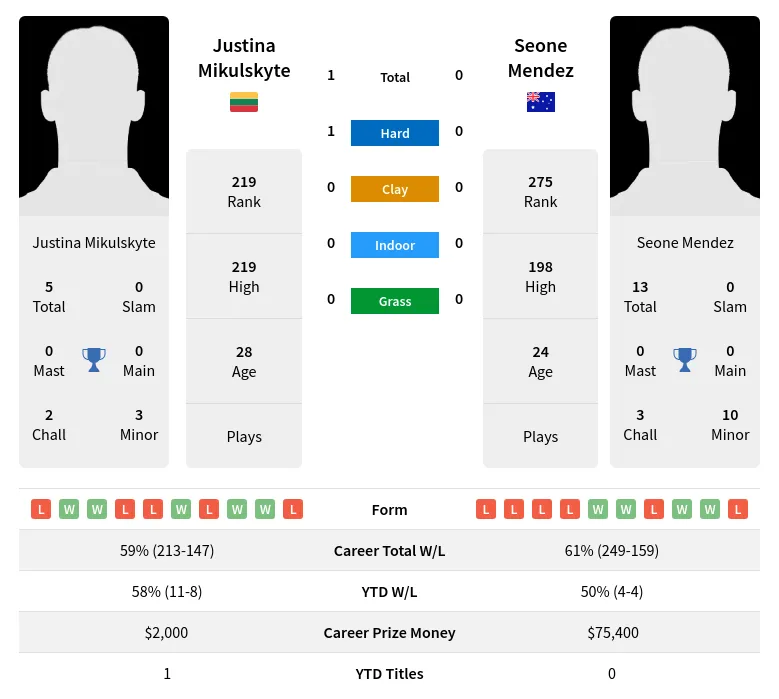 Mikulskyte Mendez H2h Summary Stats 17th April 2024