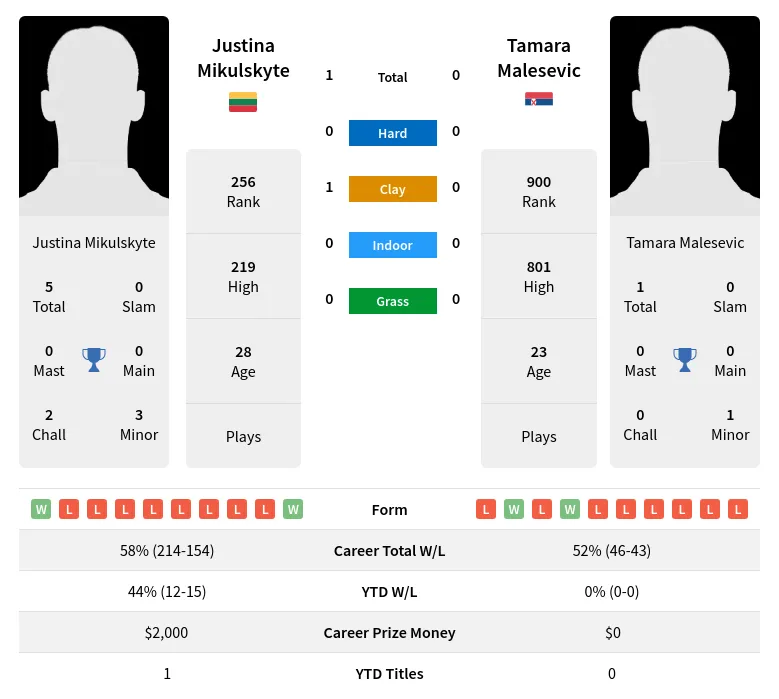Mikulskyte Malesevic H2h Summary Stats 28th March 2024