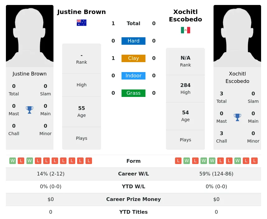 Brown Escobedo H2h Summary Stats 3rd July 2024