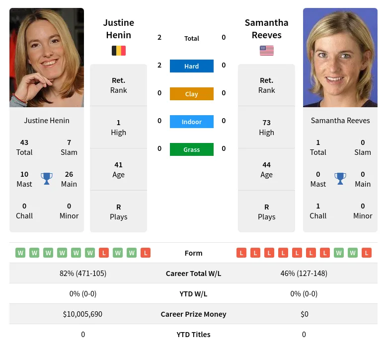 Henin Reeves H2h Summary Stats 20th April 2024