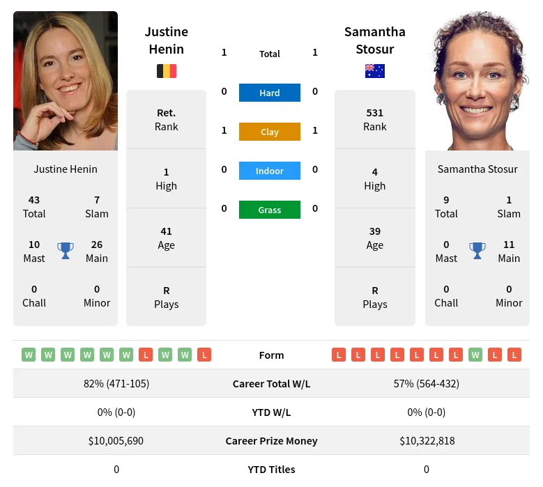 Stosur Henin H2h Summary Stats 16th June 2024