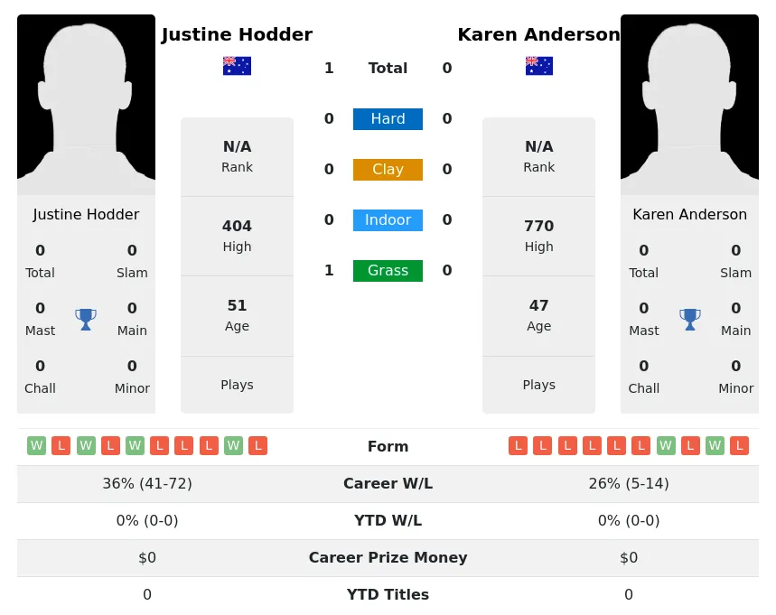 Hodder Anderson H2h Summary Stats 4th July 2024