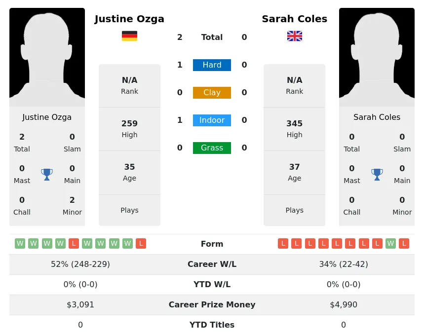 Ozga Coles H2h Summary Stats 2nd July 2024