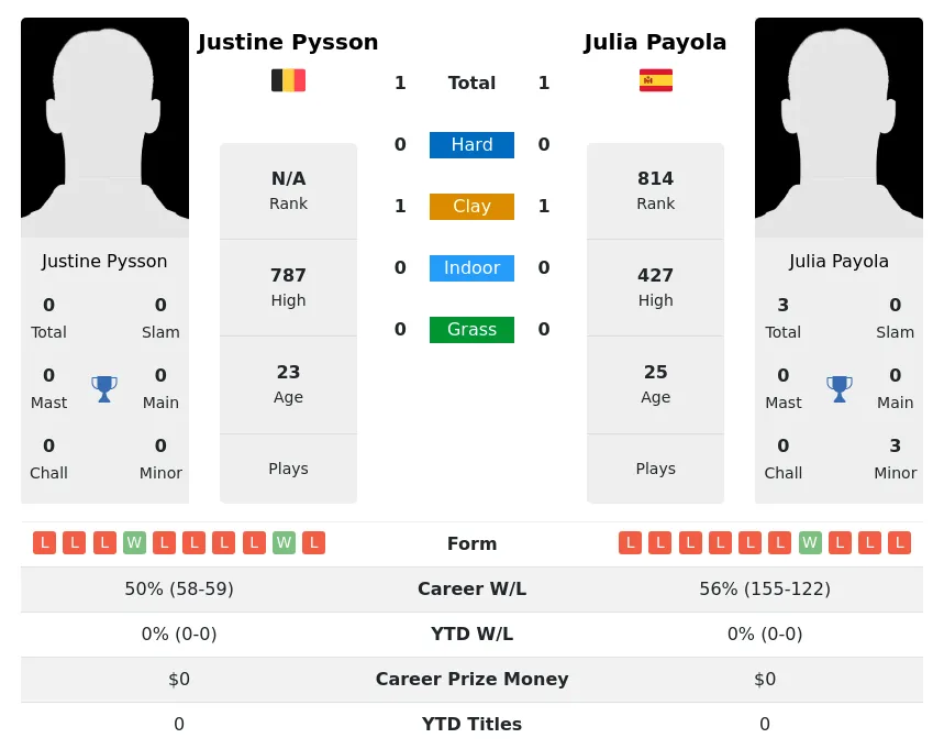 Pysson Payola H2h Summary Stats 16th April 2024