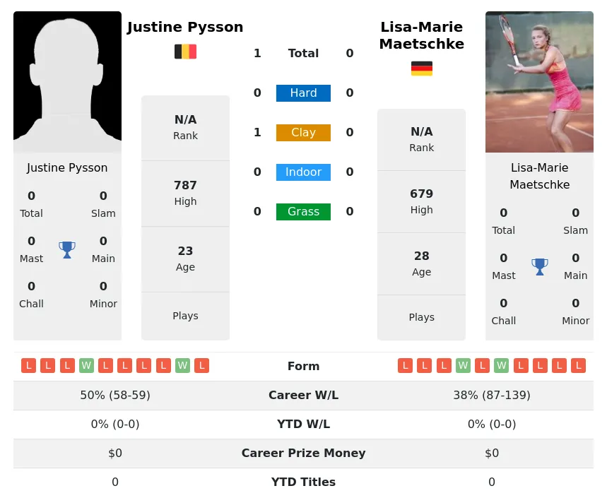 Pysson Maetschke H2h Summary Stats 3rd July 2024