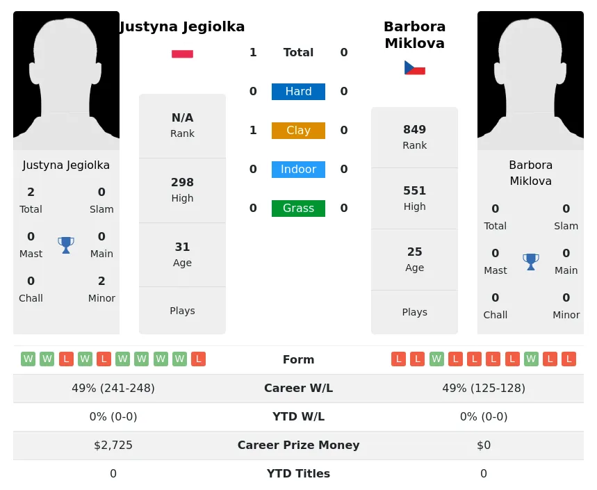 Jegiolka Miklova H2h Summary Stats 19th April 2024