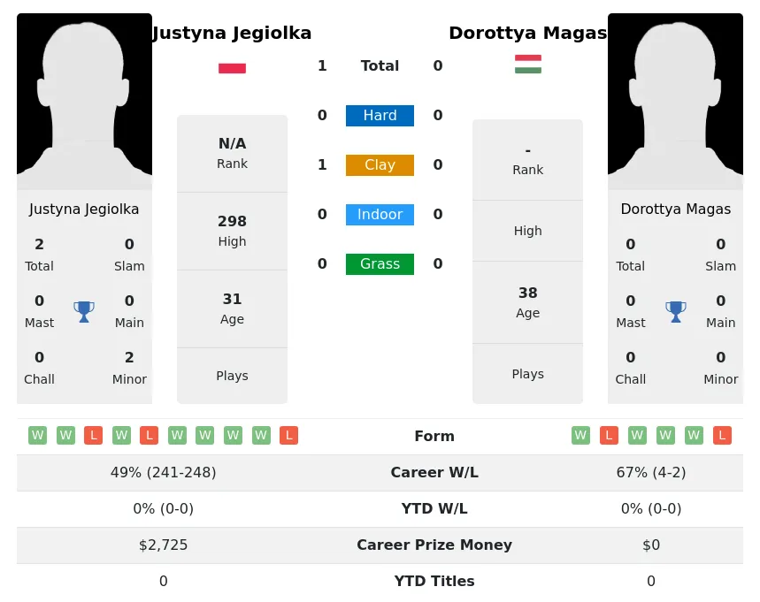 Jegiolka Magas H2h Summary Stats 30th June 2024