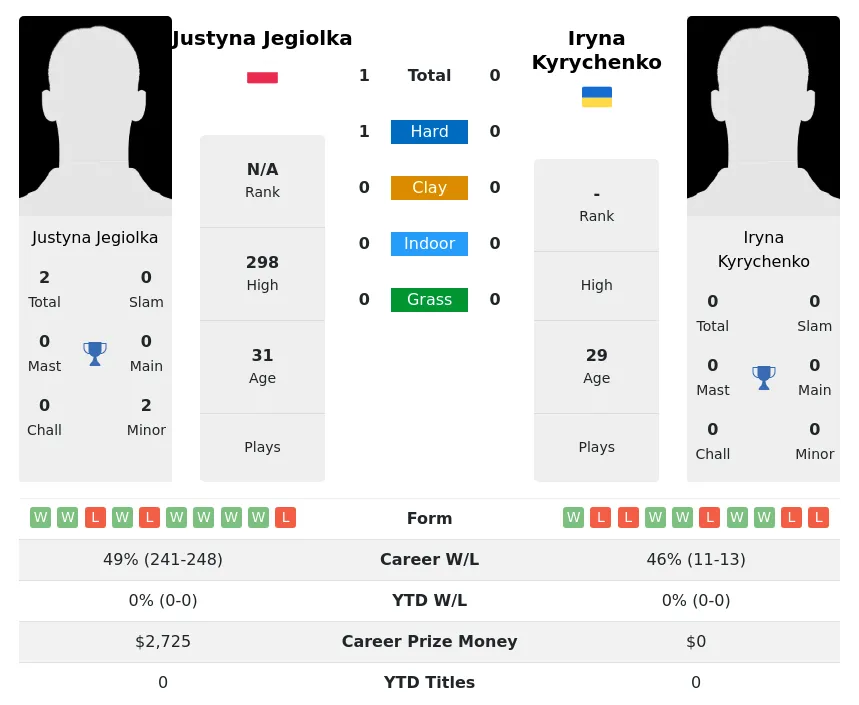 Jegiolka Kyrychenko H2h Summary Stats 2nd July 2024
