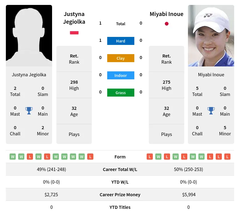 Jegiolka Inoue H2h Summary Stats 27th June 2024