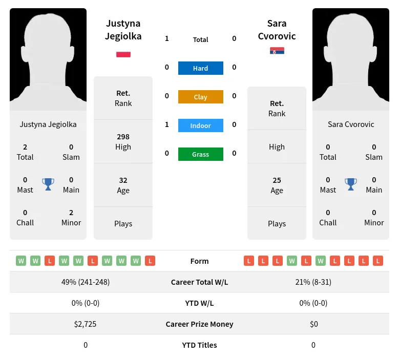 Jegiolka Cvorovic H2h Summary Stats 19th April 2024