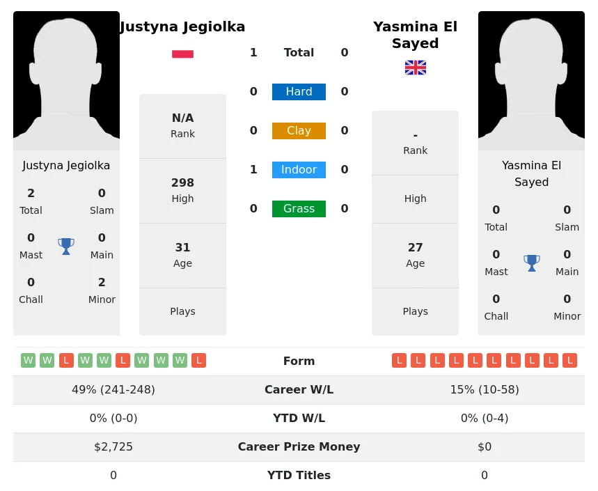 Jegiolka Sayed H2h Summary Stats 19th April 2024