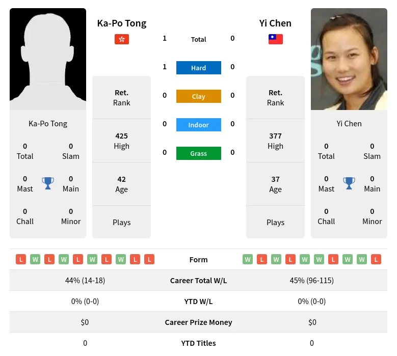 Tong Chen H2h Summary Stats 2nd July 2024