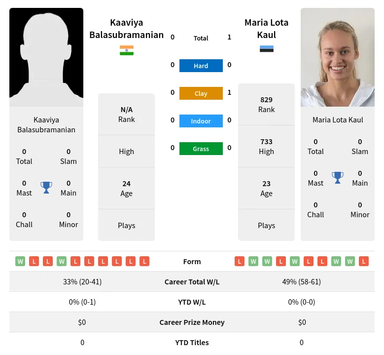 Kaul Balasubramanian H2h Summary Stats 17th April 2024