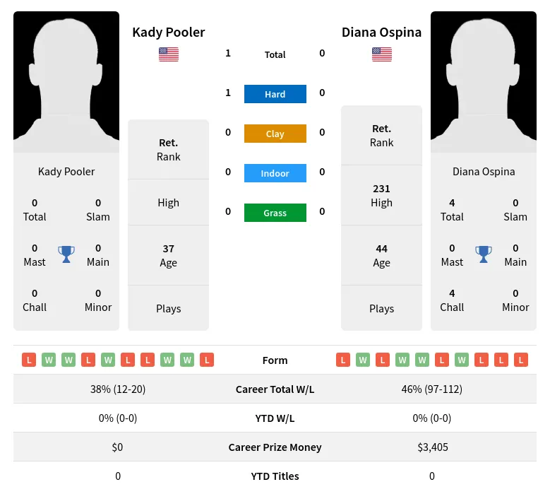 Pooler Ospina H2h Summary Stats 30th June 2024