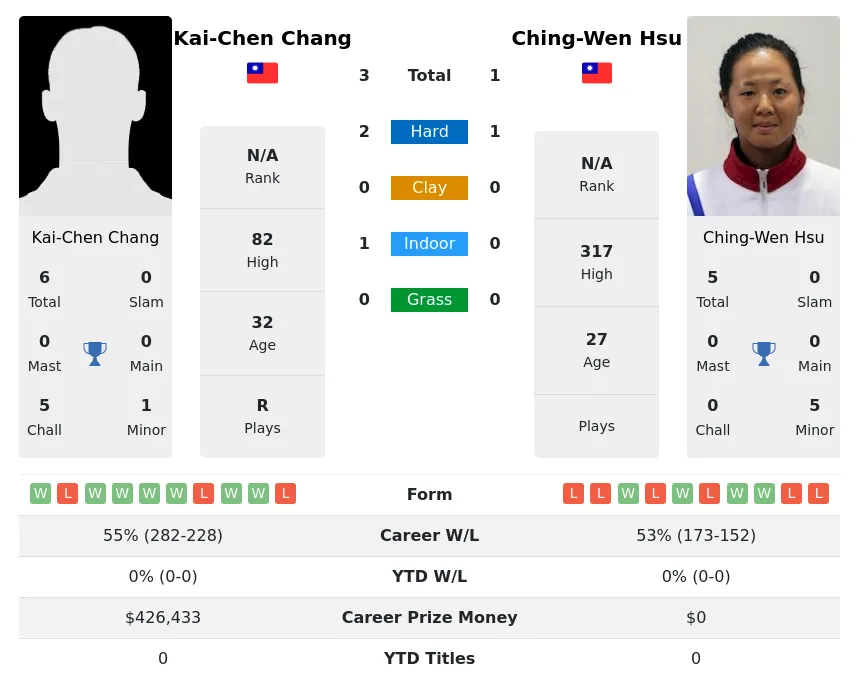 Chang Hsu H2h Summary Stats 1st July 2024