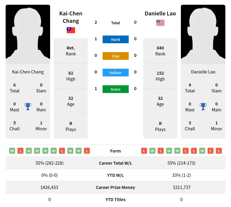 Chang Lao H2h Summary Stats 24th April 2024