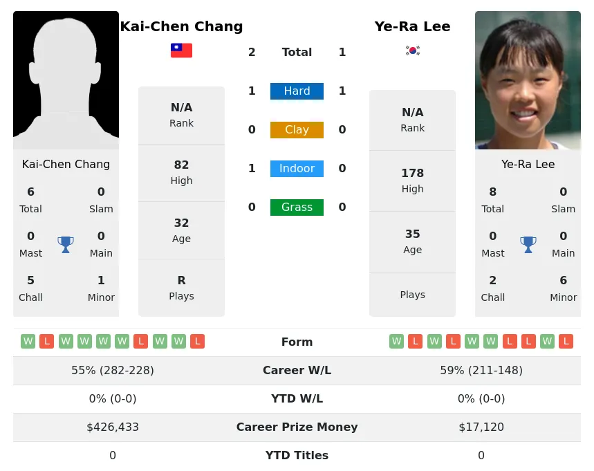 Chang Lee H2h Summary Stats 3rd July 2024