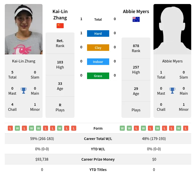 Myers Zhang H2h Summary Stats 24th April 2024