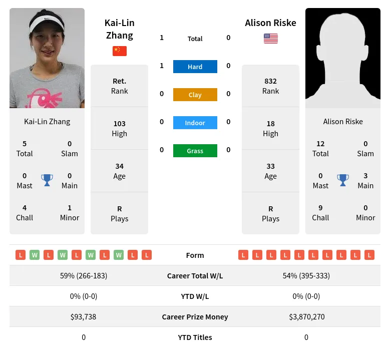 Zhang Riske H2h Summary Stats 18th April 2024