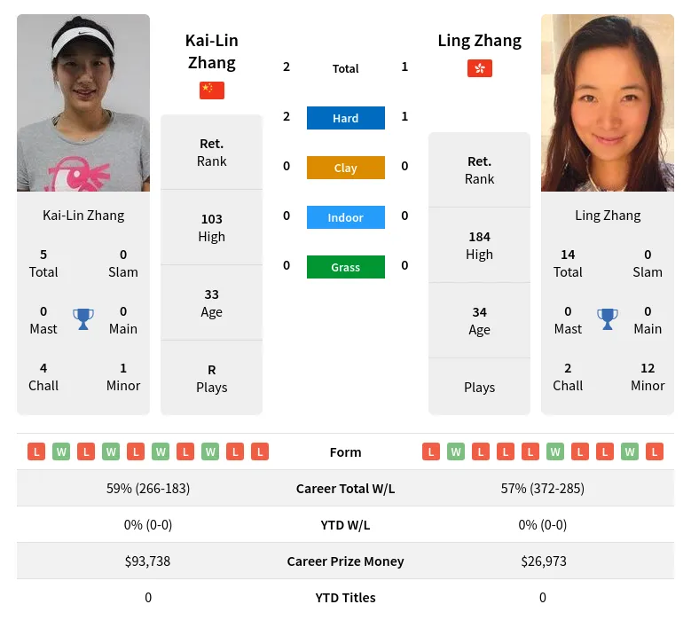 Zhang Zhang H2h Summary Stats 29th March 2024