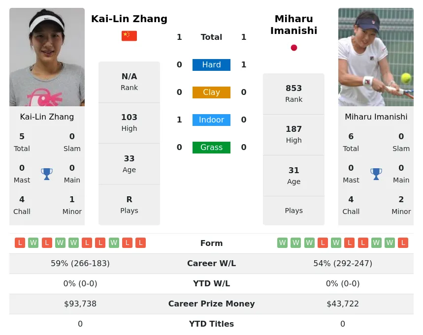 Imanishi Zhang H2h Summary Stats 24th April 2024