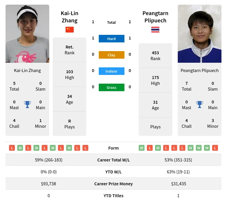 Plipuech Zhang H2h Summary Stats 19th April 2024