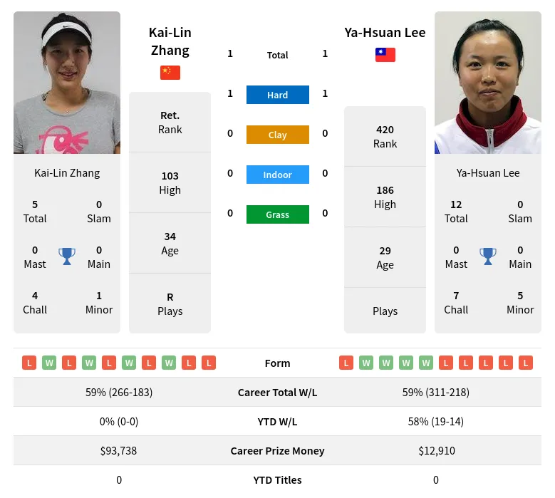 Zhang Lee H2h Summary Stats 23rd April 2024