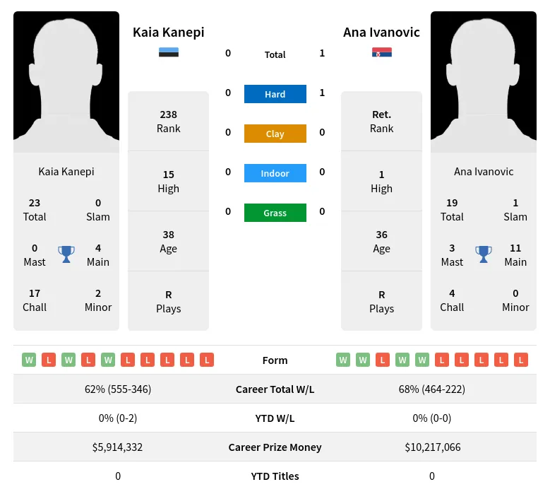 Ivanovic Kanepi H2h Summary Stats 24th April 2024