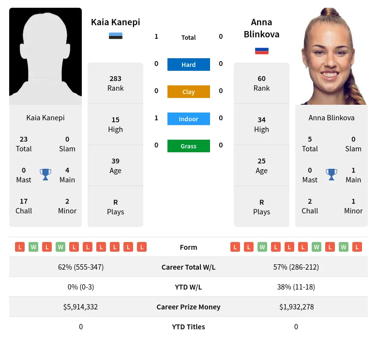 Kanepi Blinkova H2h Summary Stats 17th April 2024