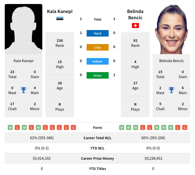 Bencic Kanepi H2h Summary Stats 28th March 2024