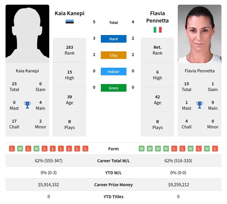 Pennetta Kanepi H2h Summary Stats 28th March 2024