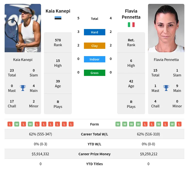 Pennetta Kanepi H2h Summary Stats 28th March 2024