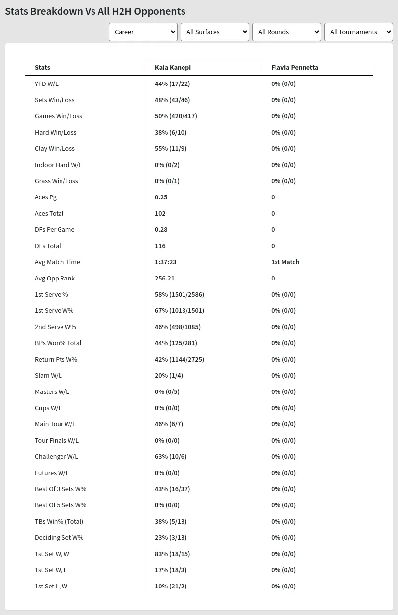 Flavia Pennetta Kaia Kanepi Prediction Stats 