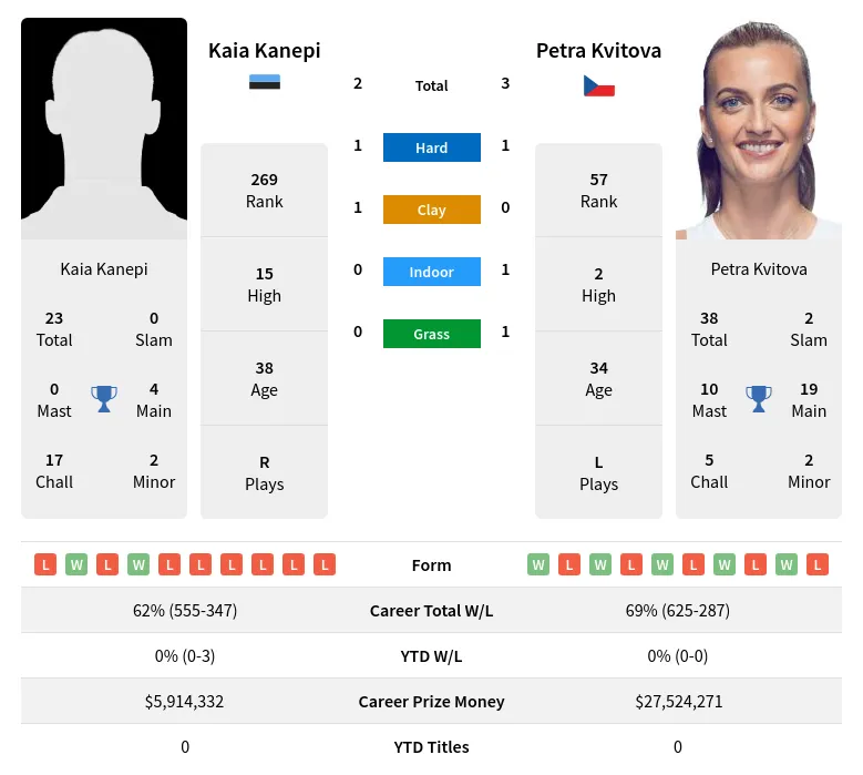 Kvitova Kanepi H2h Summary Stats 5th May 2024