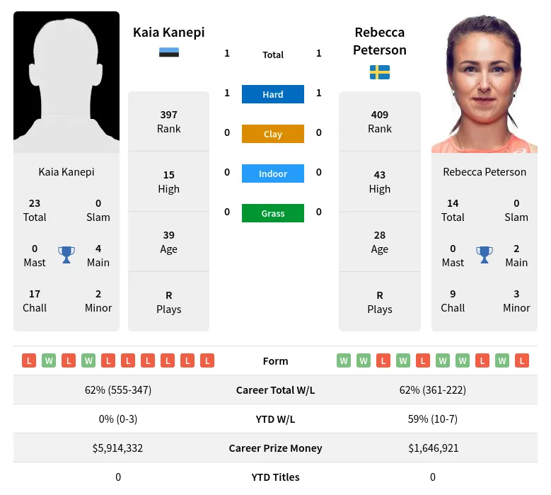 Kanepi Peterson H2h Summary Stats 24th April 2024