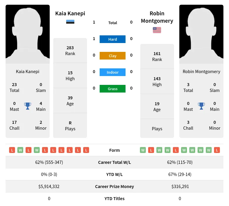 Kanepi Montgomery H2h Summary Stats 23rd April 2024