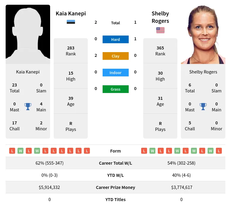Rogers Kanepi H2h Summary Stats 29th March 2024