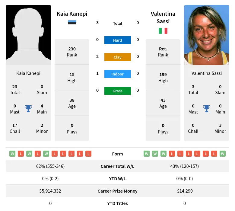 Kanepi Sassi H2h Summary Stats 28th March 2024
