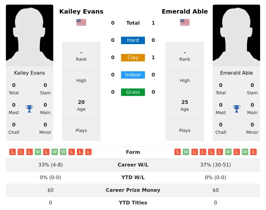 Able Evans H2h Summary Stats 4th July 2024