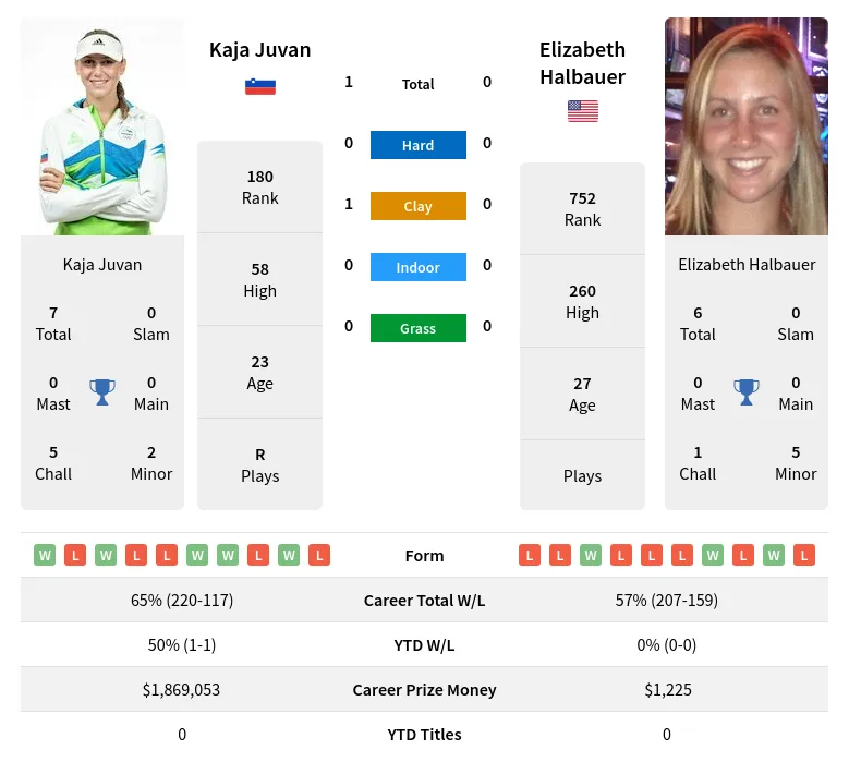 Juvan Halbauer H2h Summary Stats 23rd April 2024