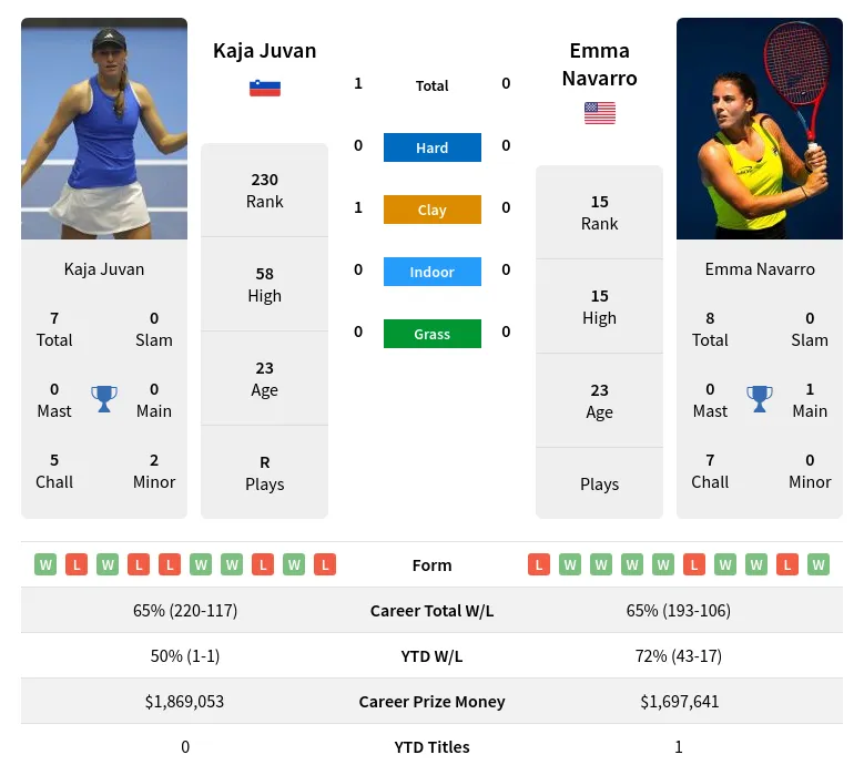 Juvan Navarro H2h Summary Stats 19th April 2024