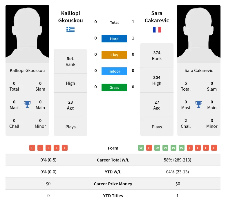 Cakarevic Gkouskou H2h Summary Stats 30th June 2024